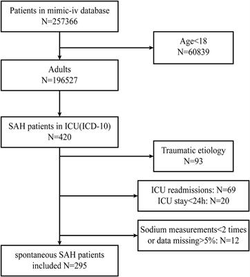 Association between serum sodium and in-hospital mortality among critically ill patients with spontaneous subarachnoid hemorrhage